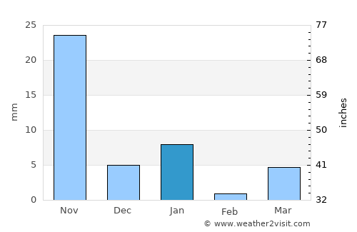 Santa María Zacatepec average rain in January