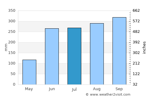 Santa María Zacatepec average rain in July