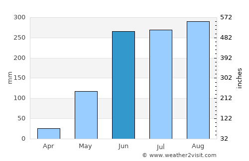 Santa María Zacatepec average rain in June
