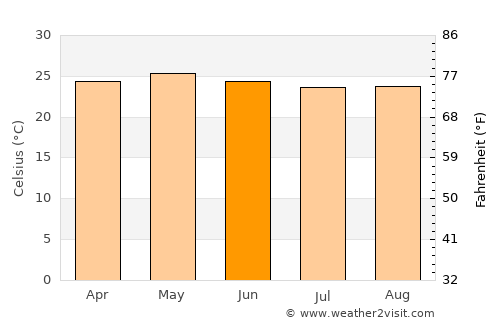 Santa María Zacatepec average temperature in June