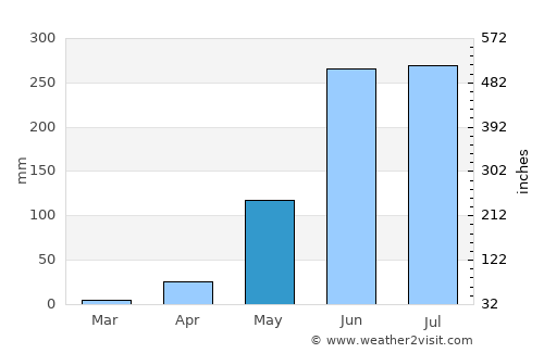 Santa María Zacatepec average rain in May