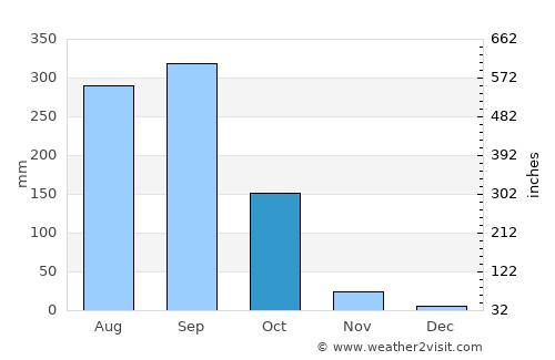 Santa María Zacatepec average rain in October