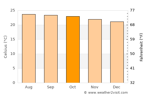 Santa María Zacatepec average temperature in October