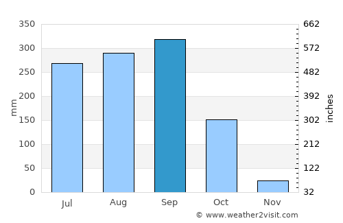 Santa María Zacatepec average rain in September