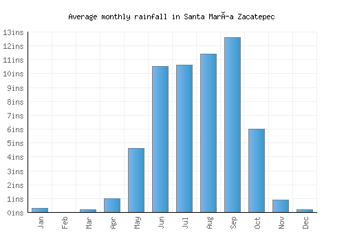 Santa María Zacatepec monthly rainfall chart (inches)