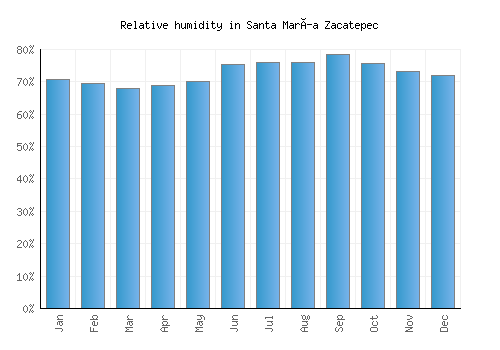 Santa María Zacatepec relative humidity averages