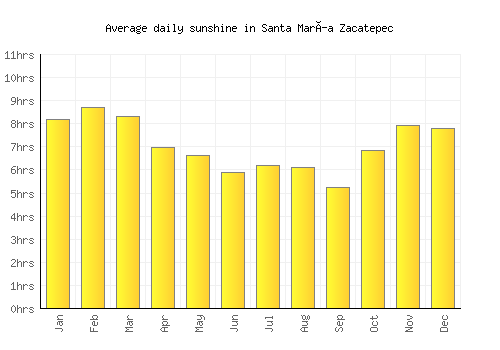 Santa María Zacatepec average daily sunshine chart