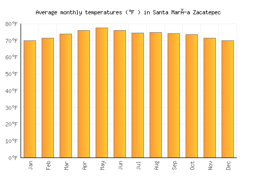 Santa María Zacatepec average temperature chart (Fahrenheit)