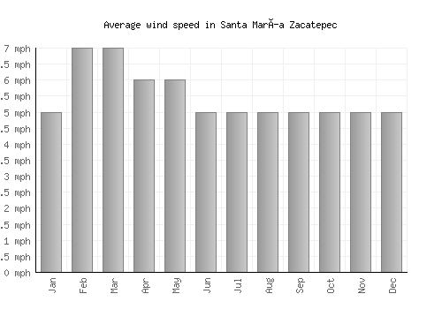 Santa María Zacatepec average winspeed by month (mph)