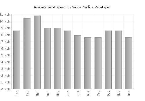 Santa María Zacatepec average winspeed by month (km/h)