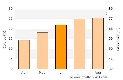 Santa Marina Salina average temperature in June