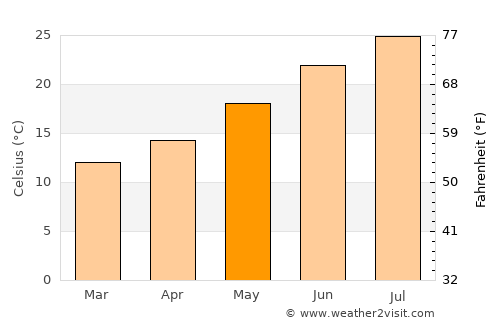 Santa Marina Salina average temperature in May