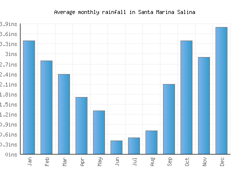Santa Marina Salina monthly rainfall chart (inches)