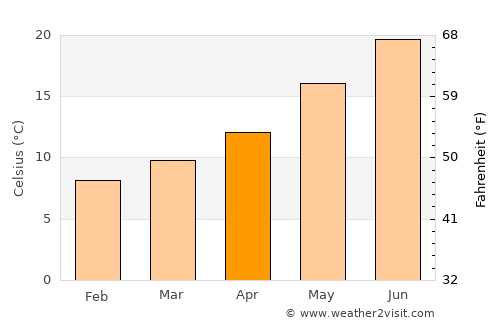 Santa Marinella average temperature in April