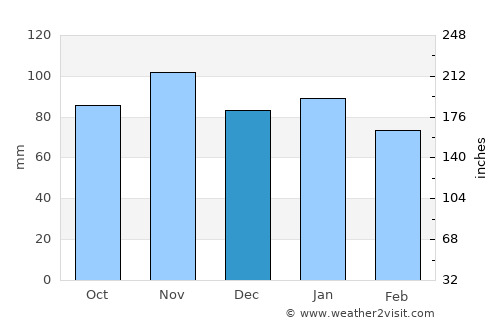 Santa Marinella average rain in December