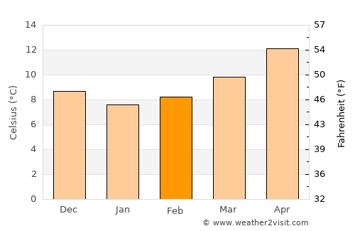 Santa Marinella average temperature in February