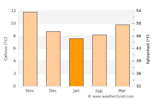 Santa Marinella average temperature in January