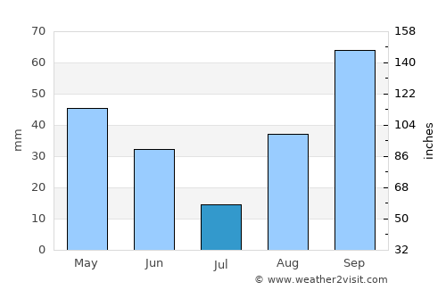 Santa Marinella average rain in July