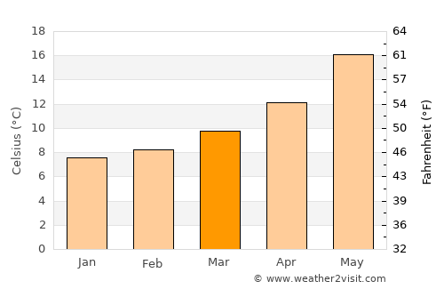 Santa Marinella average temperature in March
