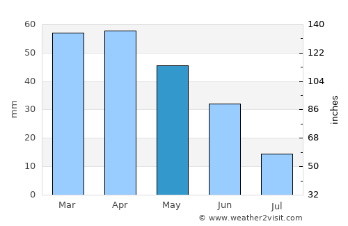 Santa Marinella average rain in May