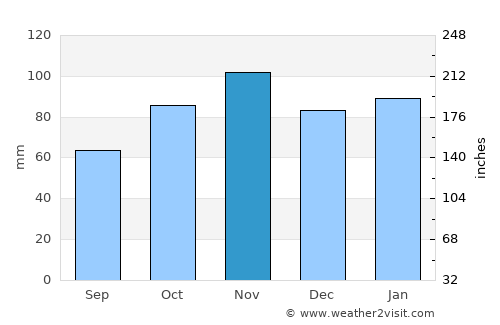 Santa Marinella average rain in November