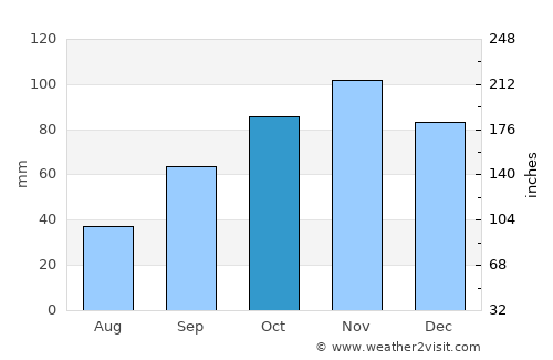 Santa Marinella average rain in October