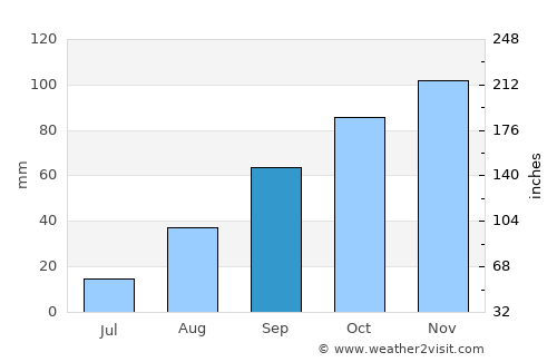 Santa Marinella average rain in September