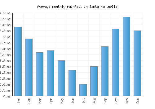 Santa Marinella monthly rainfall chart (inches)