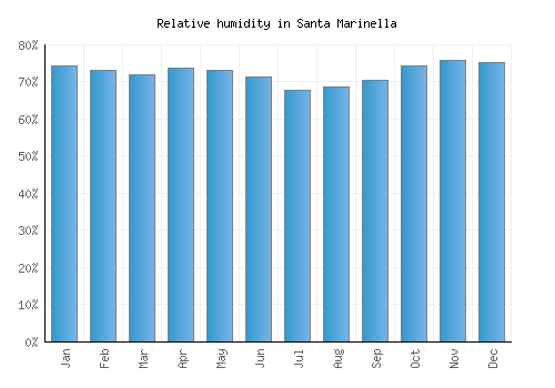 Santa Marinella relative humidity averages