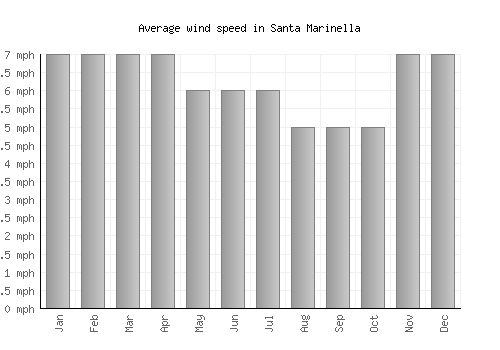 Santa Marinella average winspeed by month (mph)