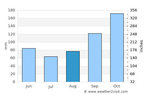 Santa Marta average rain in August