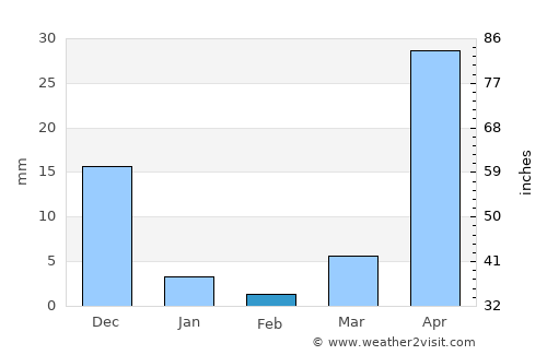 Santa Marta average rain in February