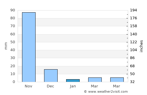 Santa Marta average rain in January