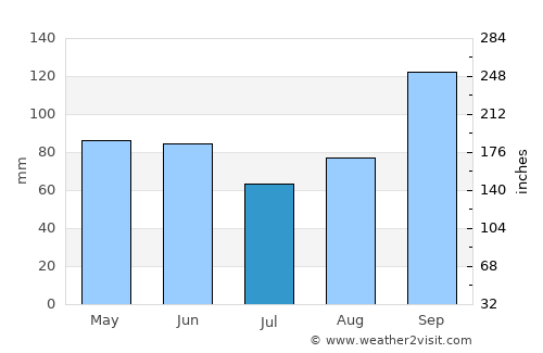 Santa Marta average rain in July