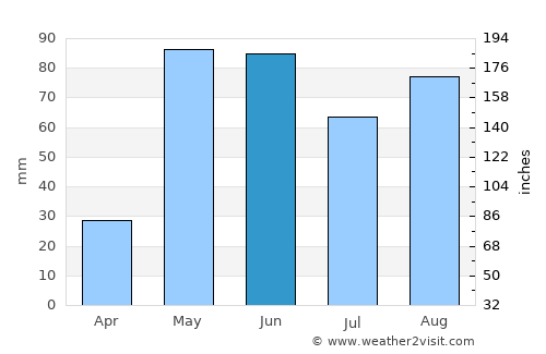 Santa Marta average rain in June