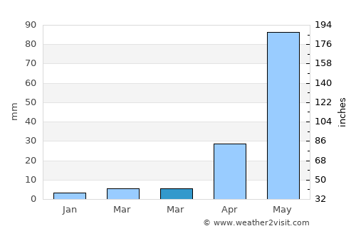 Santa Marta average rain in March