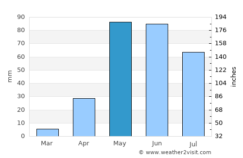 Santa Marta average rain in May