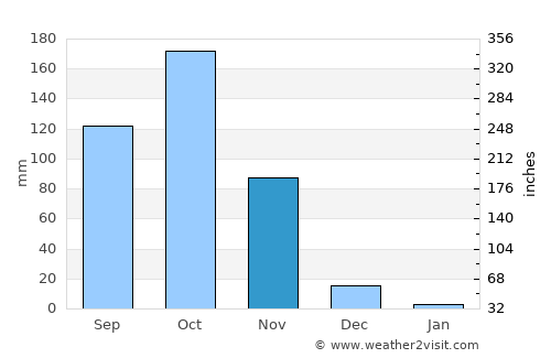 Santa Marta average rain in November