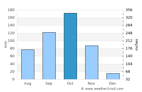 Santa Marta average rain in October