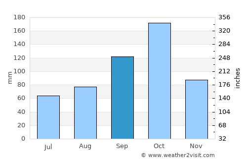 Santa Marta average rain in September