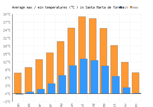 Santa Marta de Tormes average minimum / maximum temperatures (Celsius)