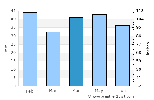 Santa Marta de Tormes average rain in April