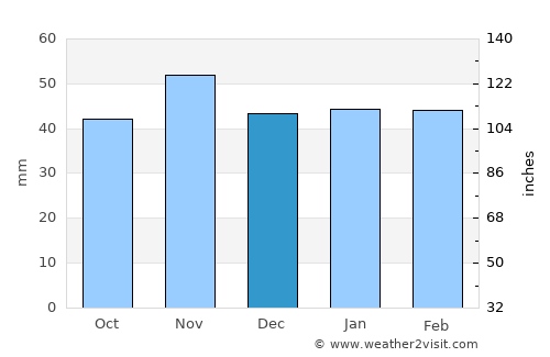 Santa Marta de Tormes average rain in December