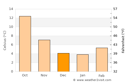 Santa Marta de Tormes average temperature in December