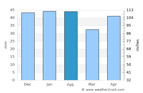 Santa Marta de Tormes average rain in February