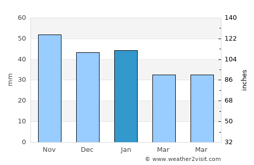 Santa Marta de Tormes average rain in January
