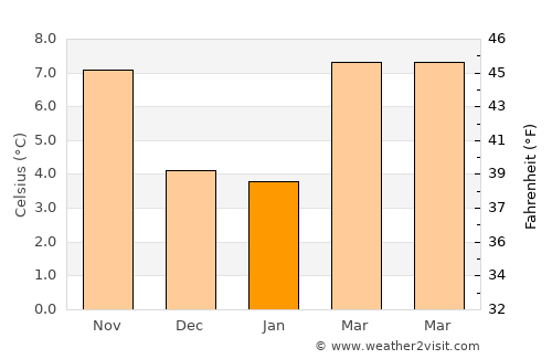 Santa Marta de Tormes average temperature in January