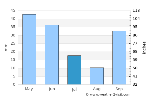 Santa Marta de Tormes average rain in July