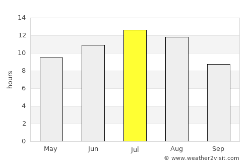 Santa Marta de Tormes average rain in July