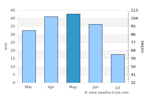 Santa Marta de Tormes average rain in May